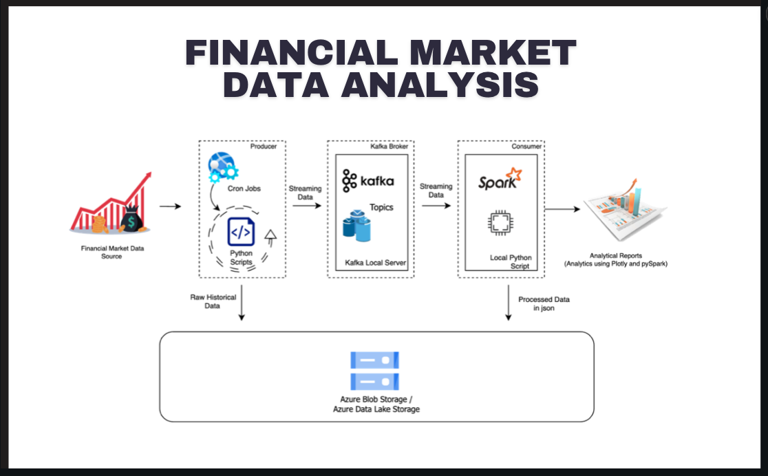 Financial Market Data Analysis